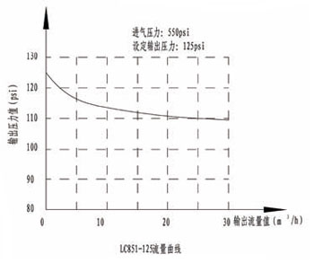 流量曲线图